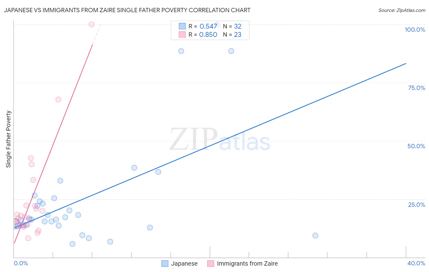 Japanese vs Immigrants from Zaire Single Father Poverty