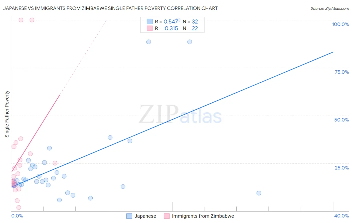 Japanese vs Immigrants from Zimbabwe Single Father Poverty