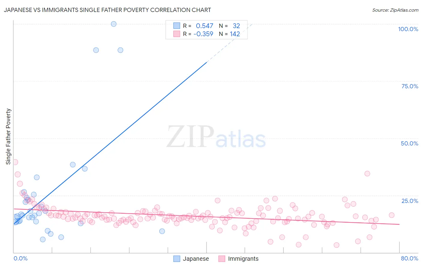 Japanese vs Immigrants Single Father Poverty