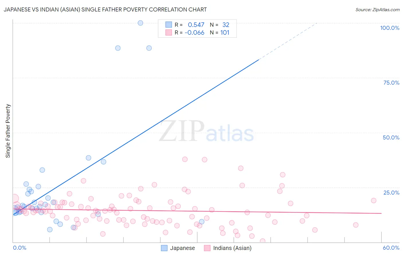 Japanese vs Indian (Asian) Single Father Poverty