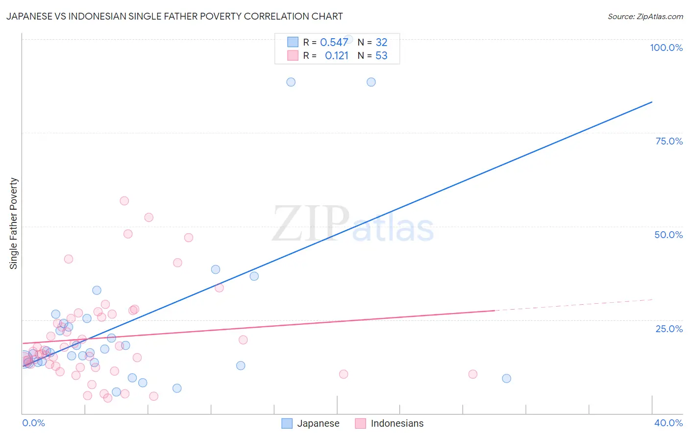 Japanese vs Indonesian Single Father Poverty