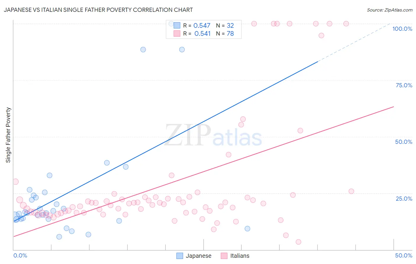 Japanese vs Italian Single Father Poverty