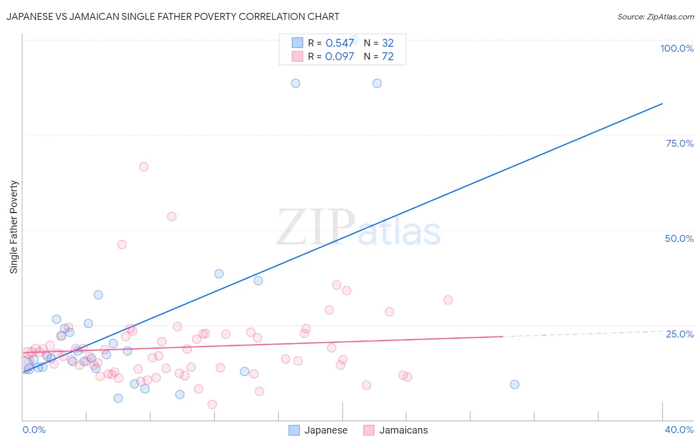 Japanese vs Jamaican Single Father Poverty