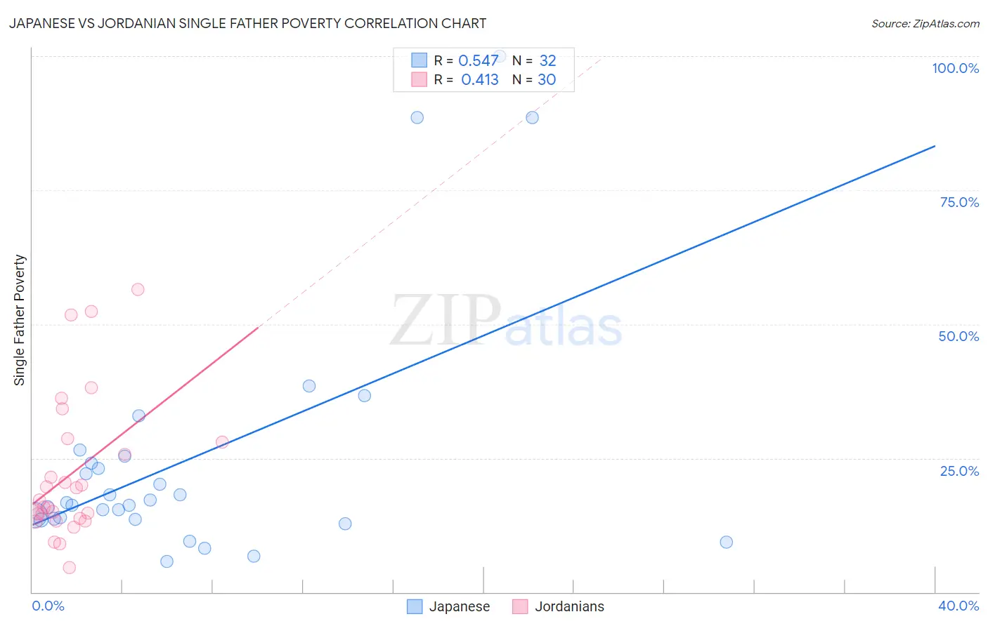 Japanese vs Jordanian Single Father Poverty