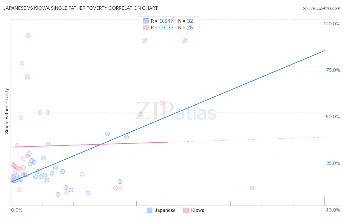 Japanese vs Kiowa Single Father Poverty