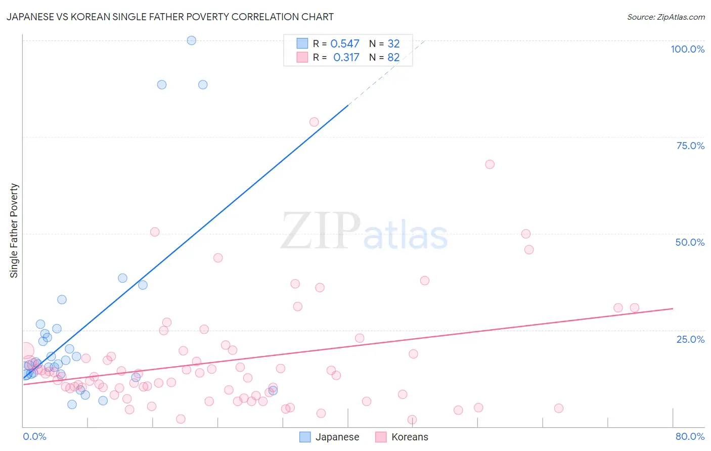 Japanese vs Korean Single Father Poverty
