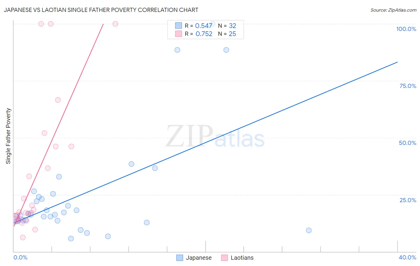 Japanese vs Laotian Single Father Poverty