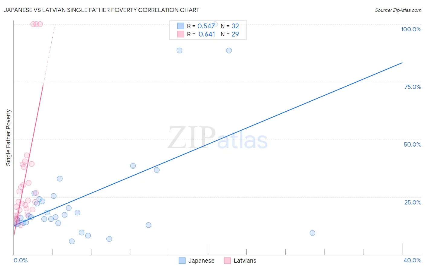 Japanese vs Latvian Single Father Poverty
