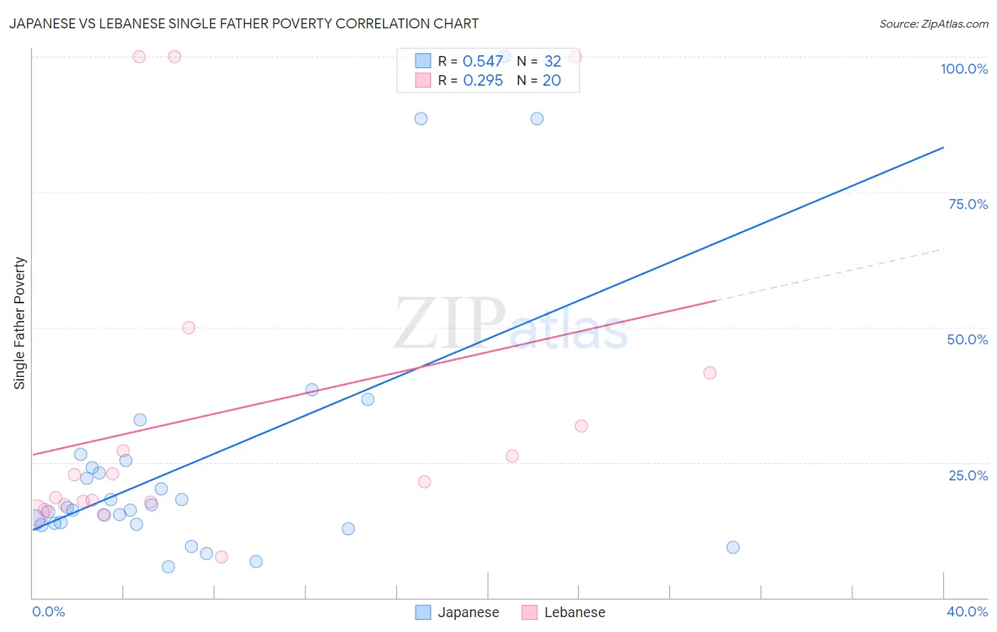 Japanese vs Lebanese Single Father Poverty