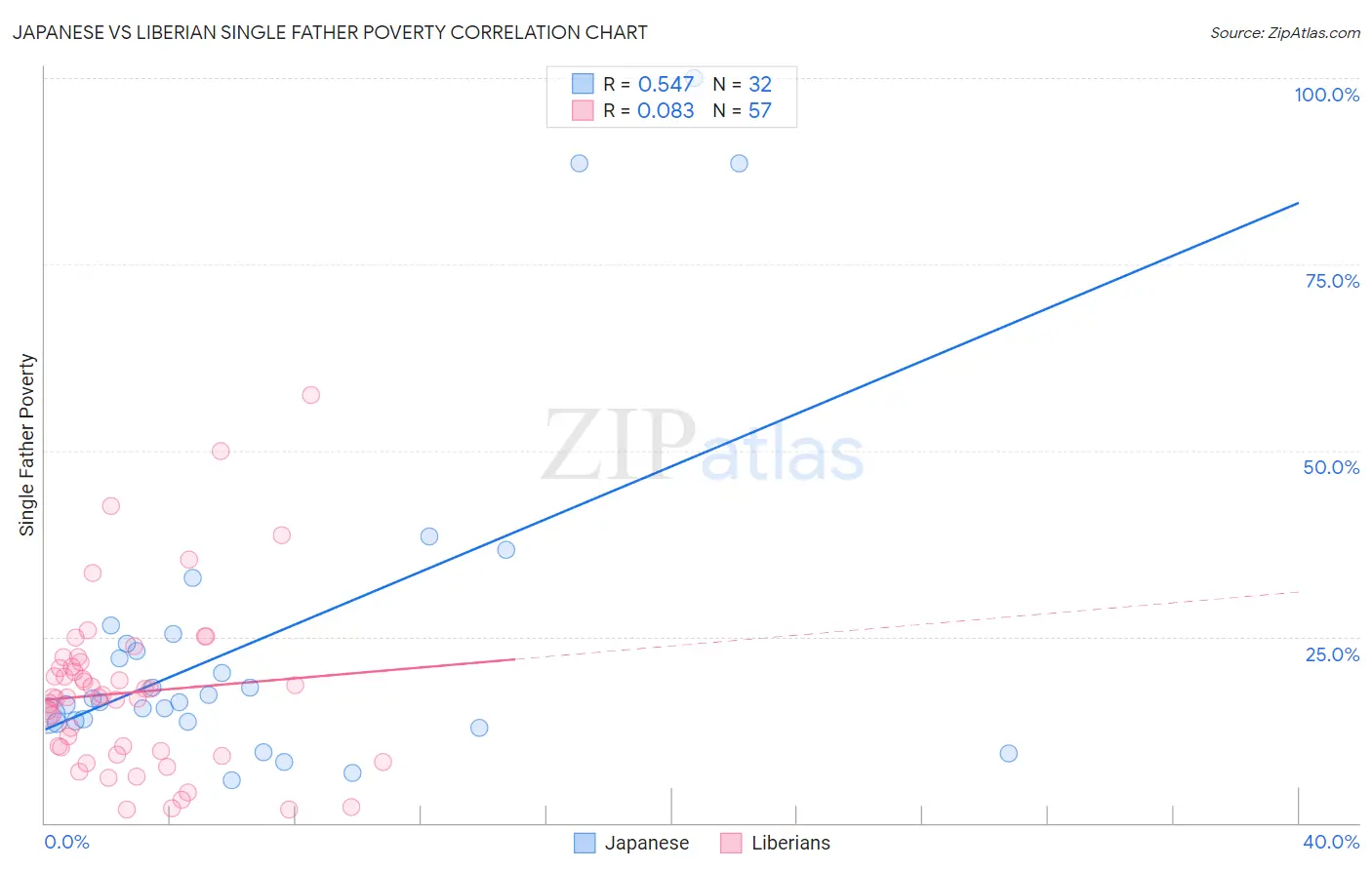 Japanese vs Liberian Single Father Poverty