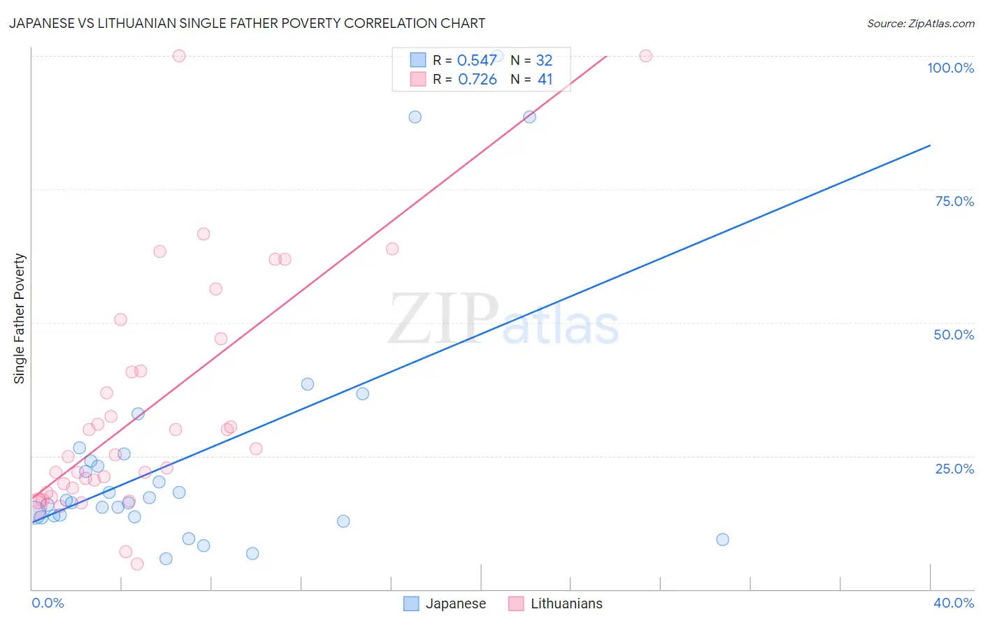 Japanese vs Lithuanian Single Father Poverty