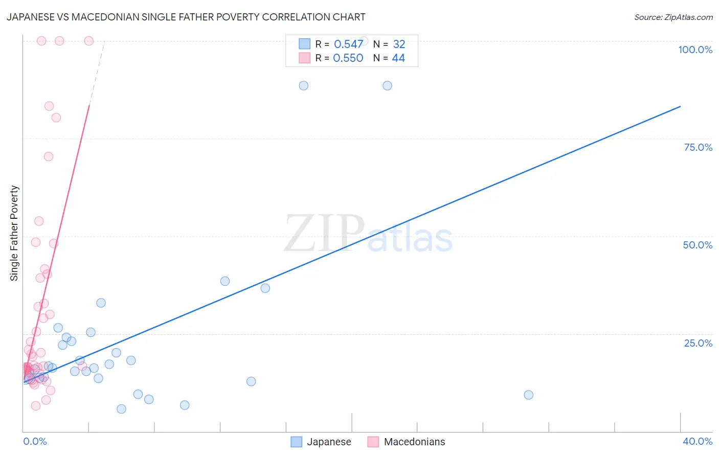 Japanese vs Macedonian Single Father Poverty