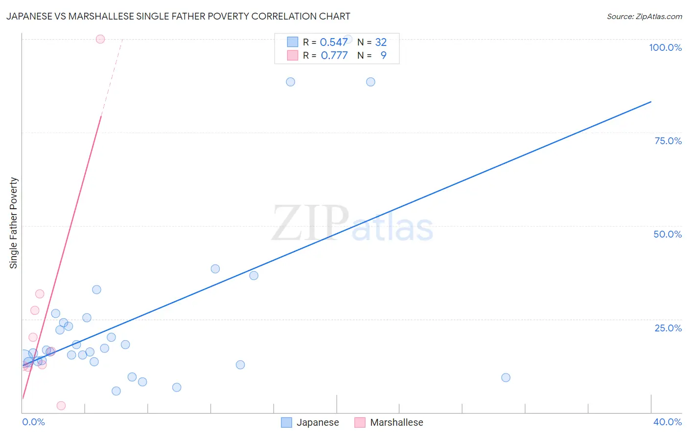 Japanese vs Marshallese Single Father Poverty