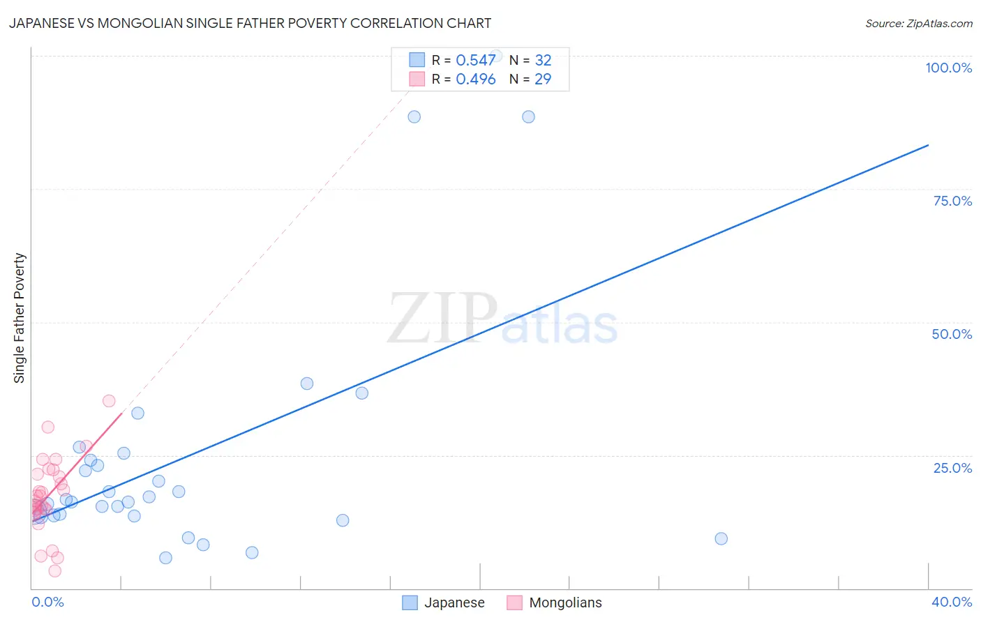 Japanese vs Mongolian Single Father Poverty