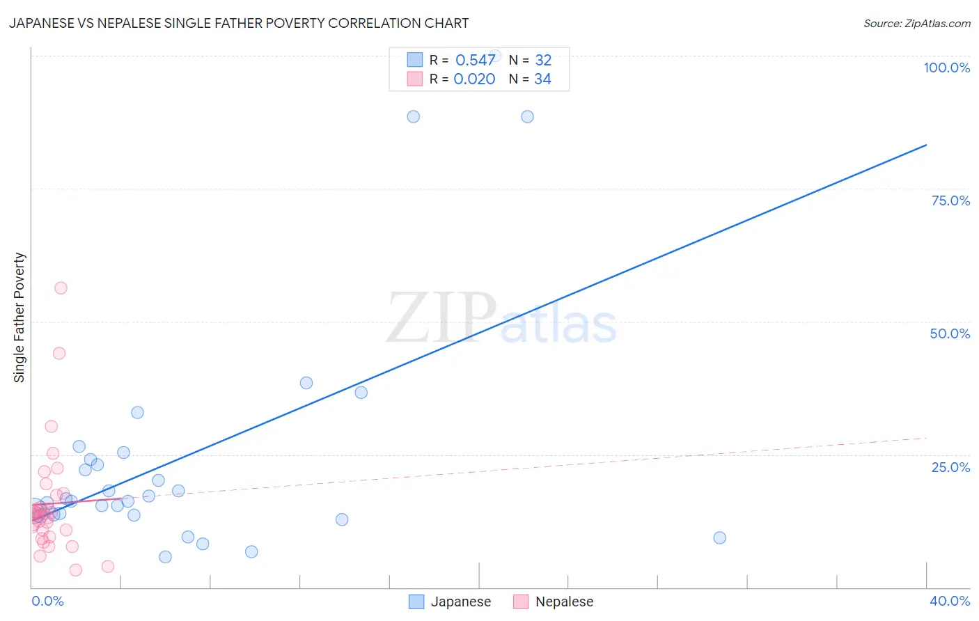 Japanese vs Nepalese Single Father Poverty