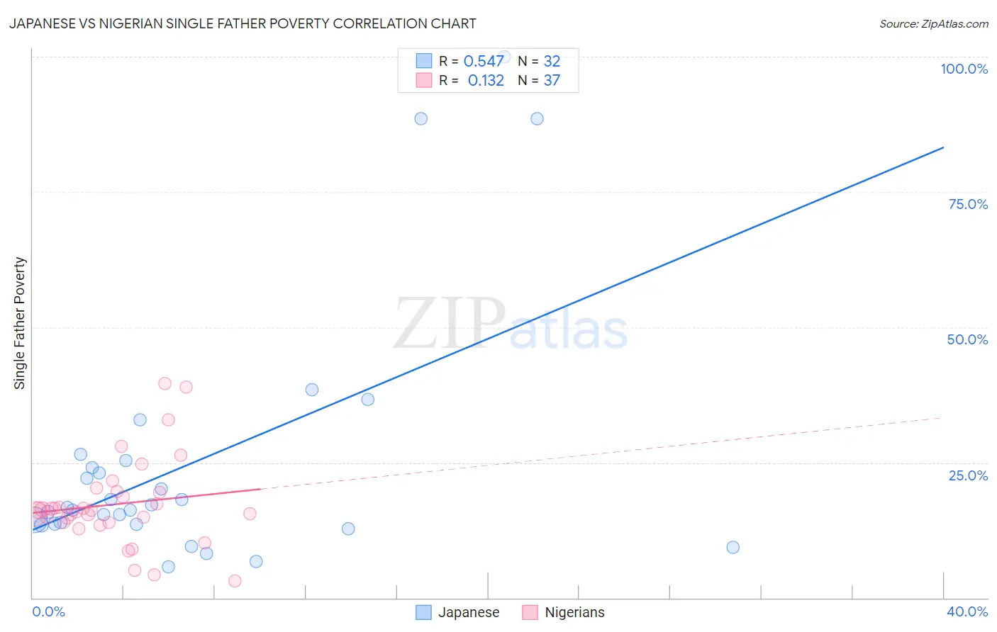 Japanese vs Nigerian Single Father Poverty