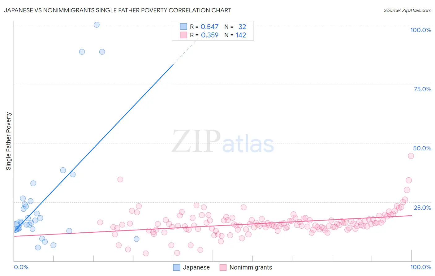 Japanese vs Nonimmigrants Single Father Poverty
