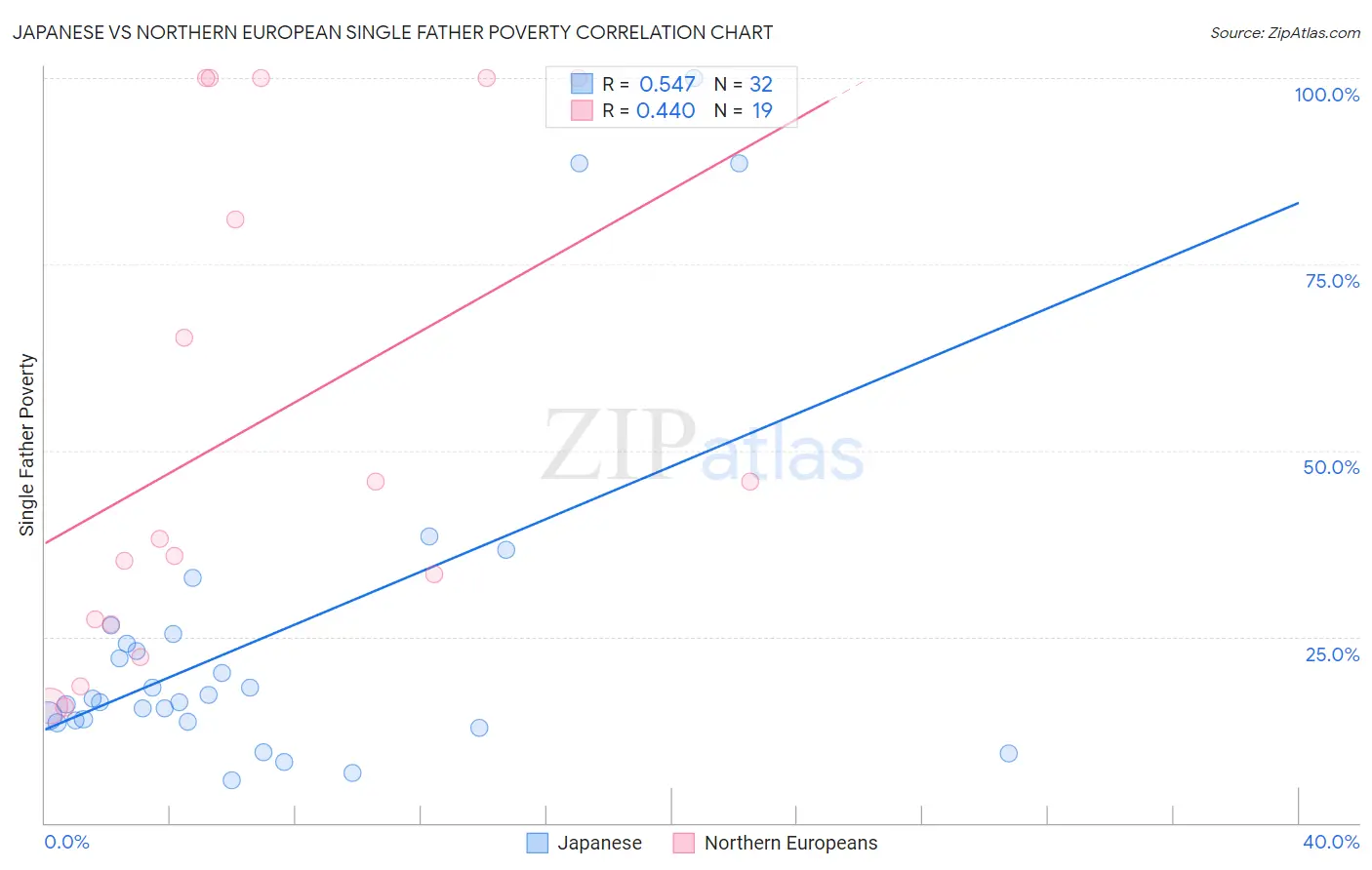 Japanese vs Northern European Single Father Poverty