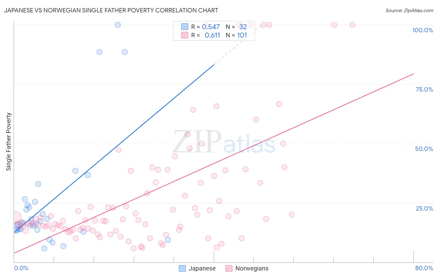 Japanese vs Norwegian Single Father Poverty