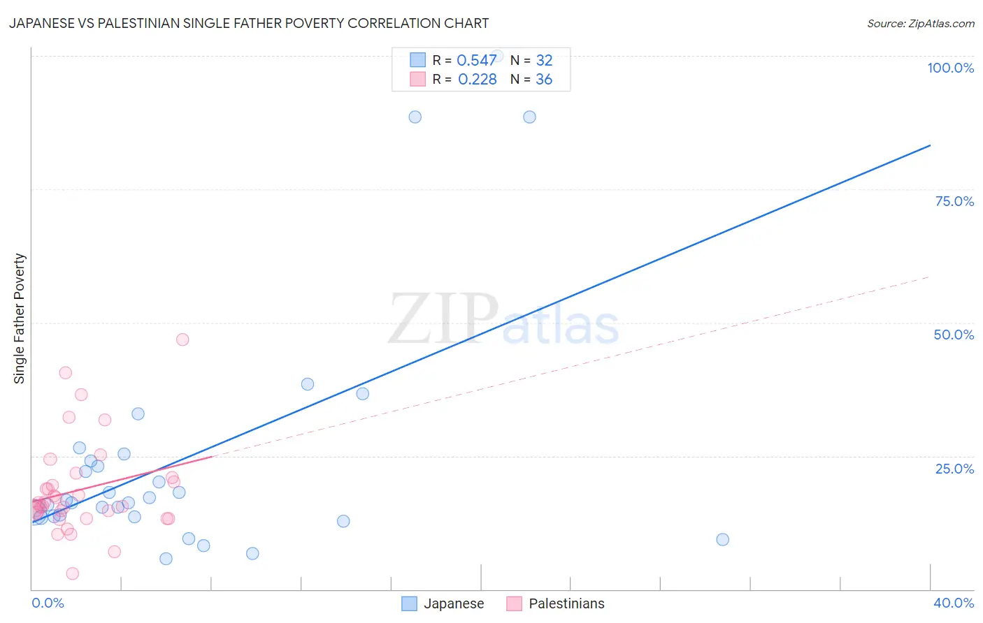 Japanese vs Palestinian Single Father Poverty