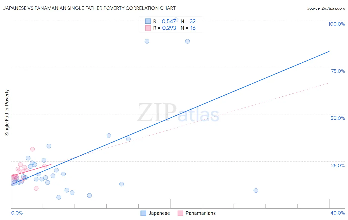 Japanese vs Panamanian Single Father Poverty