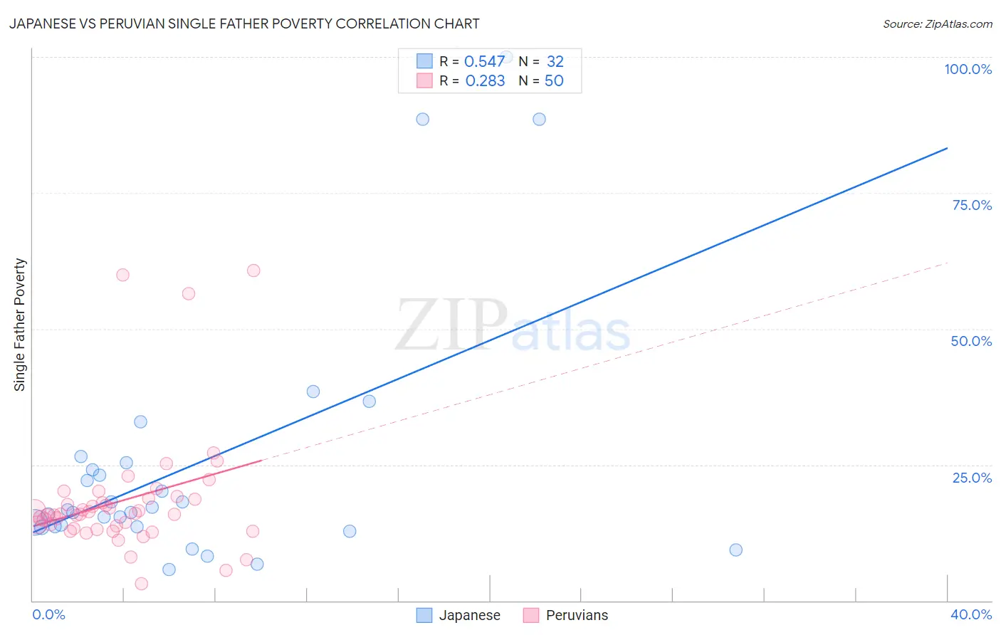 Japanese vs Peruvian Single Father Poverty