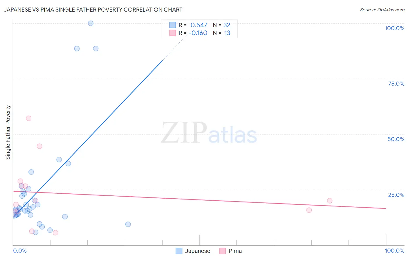 Japanese vs Pima Single Father Poverty