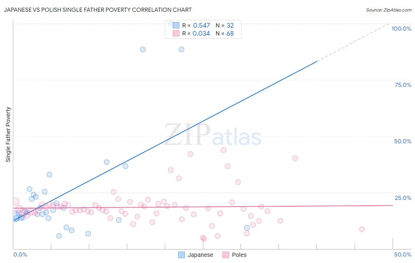Japanese vs Polish Single Father Poverty