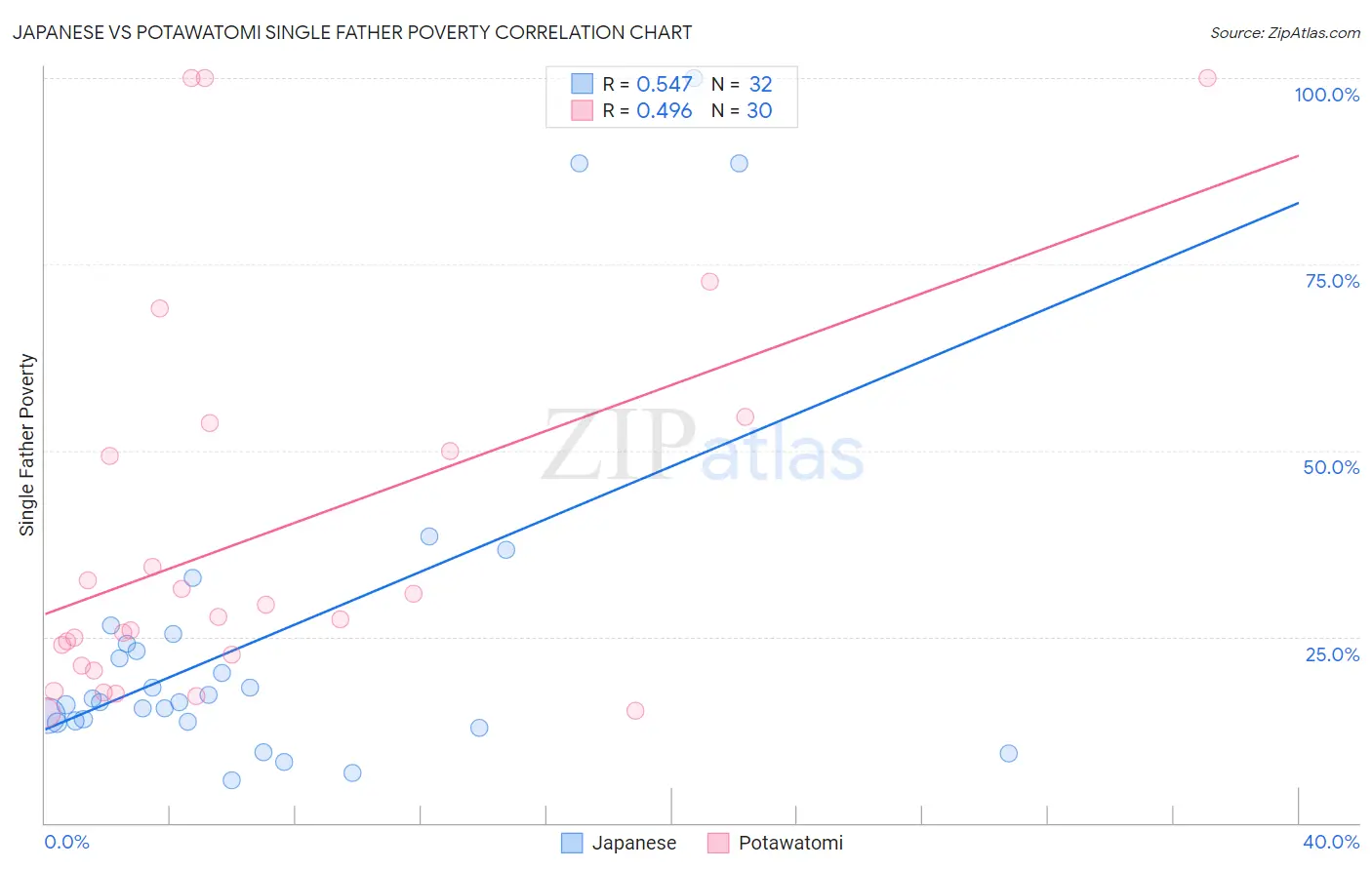 Japanese vs Potawatomi Single Father Poverty
