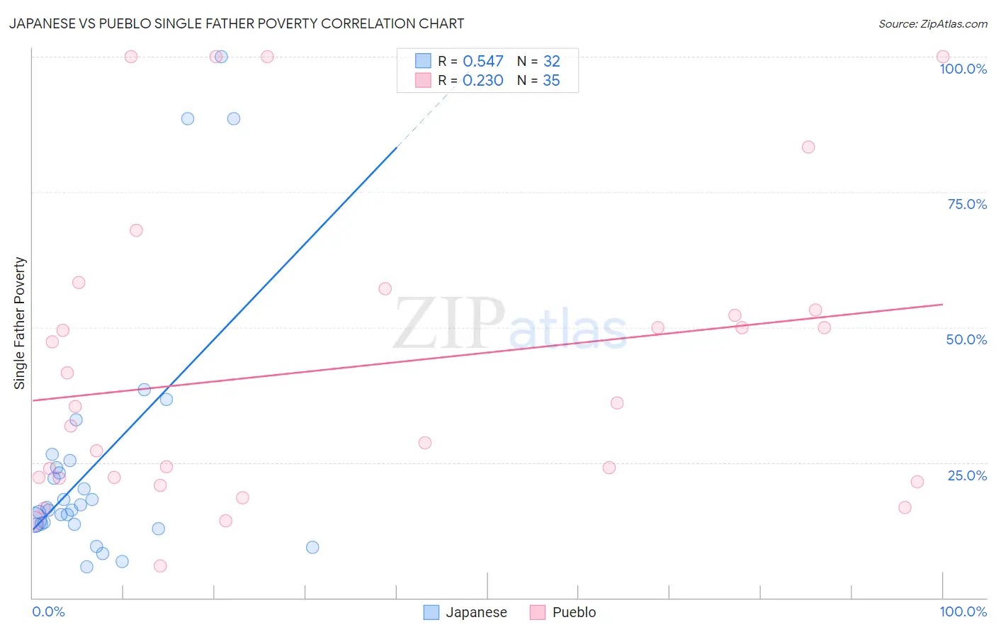 Japanese vs Pueblo Single Father Poverty