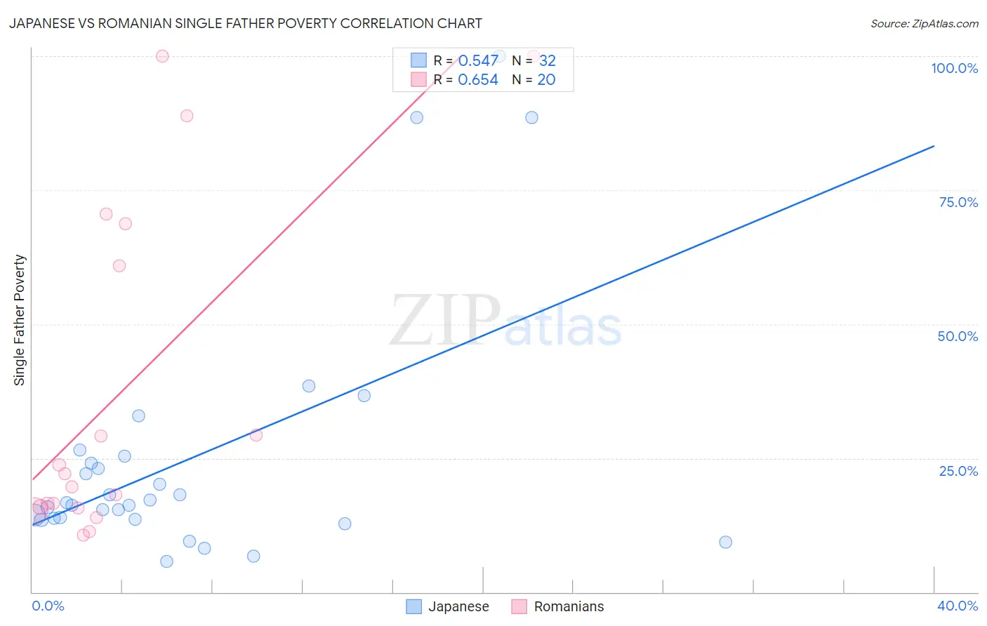 Japanese vs Romanian Single Father Poverty