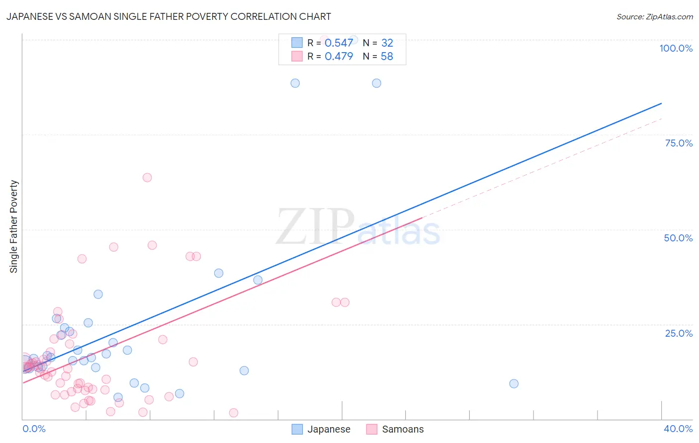 Japanese vs Samoan Single Father Poverty