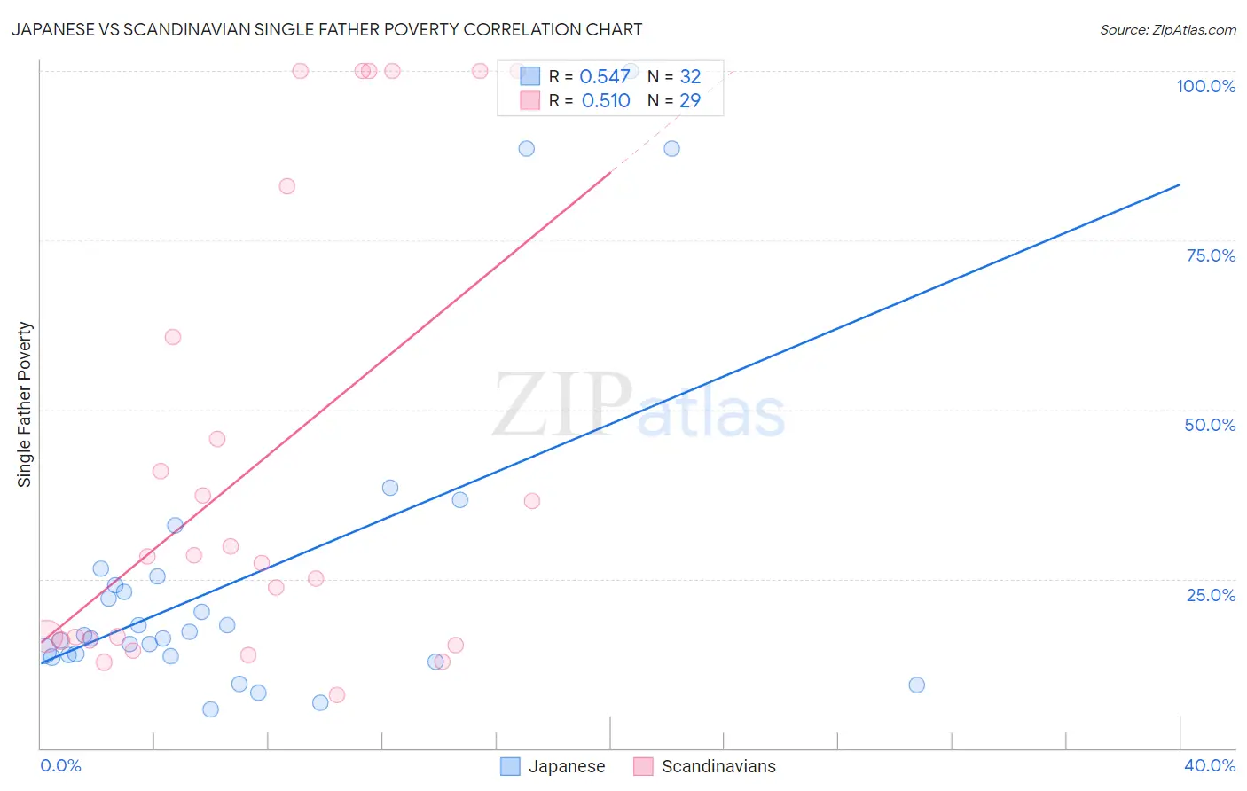 Japanese vs Scandinavian Single Father Poverty