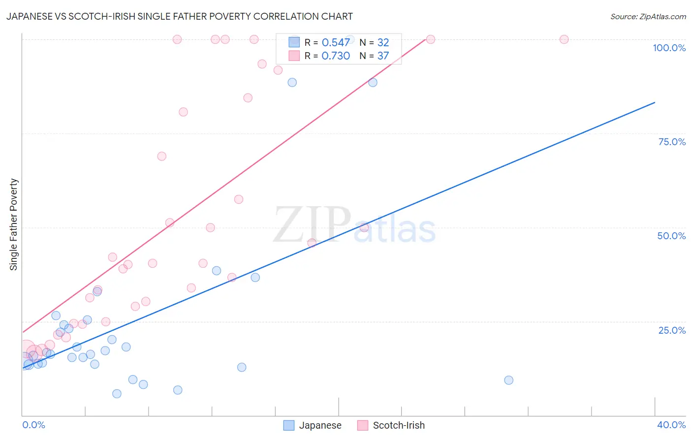 Japanese vs Scotch-Irish Single Father Poverty