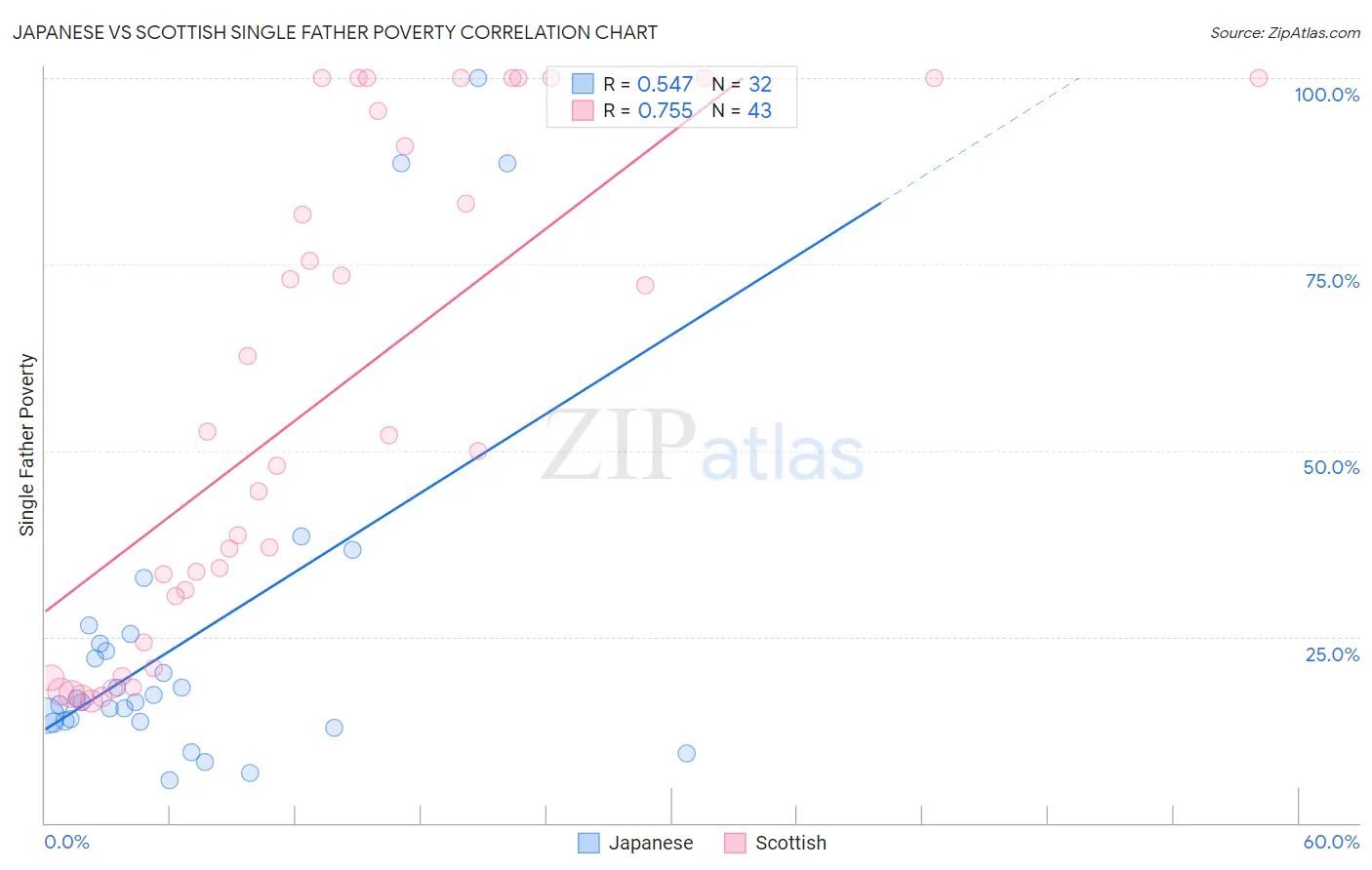 Japanese vs Scottish Single Father Poverty