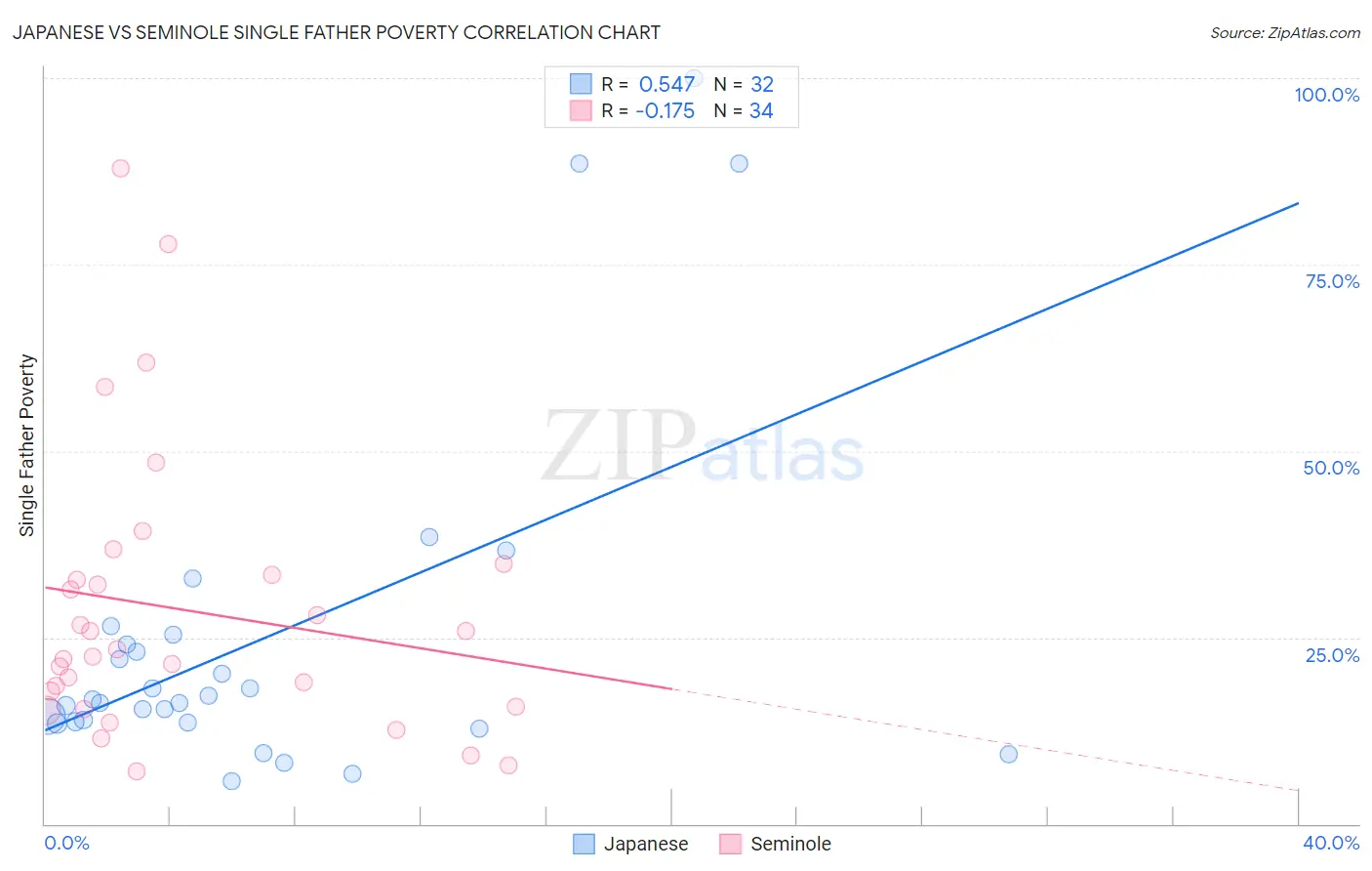 Japanese vs Seminole Single Father Poverty