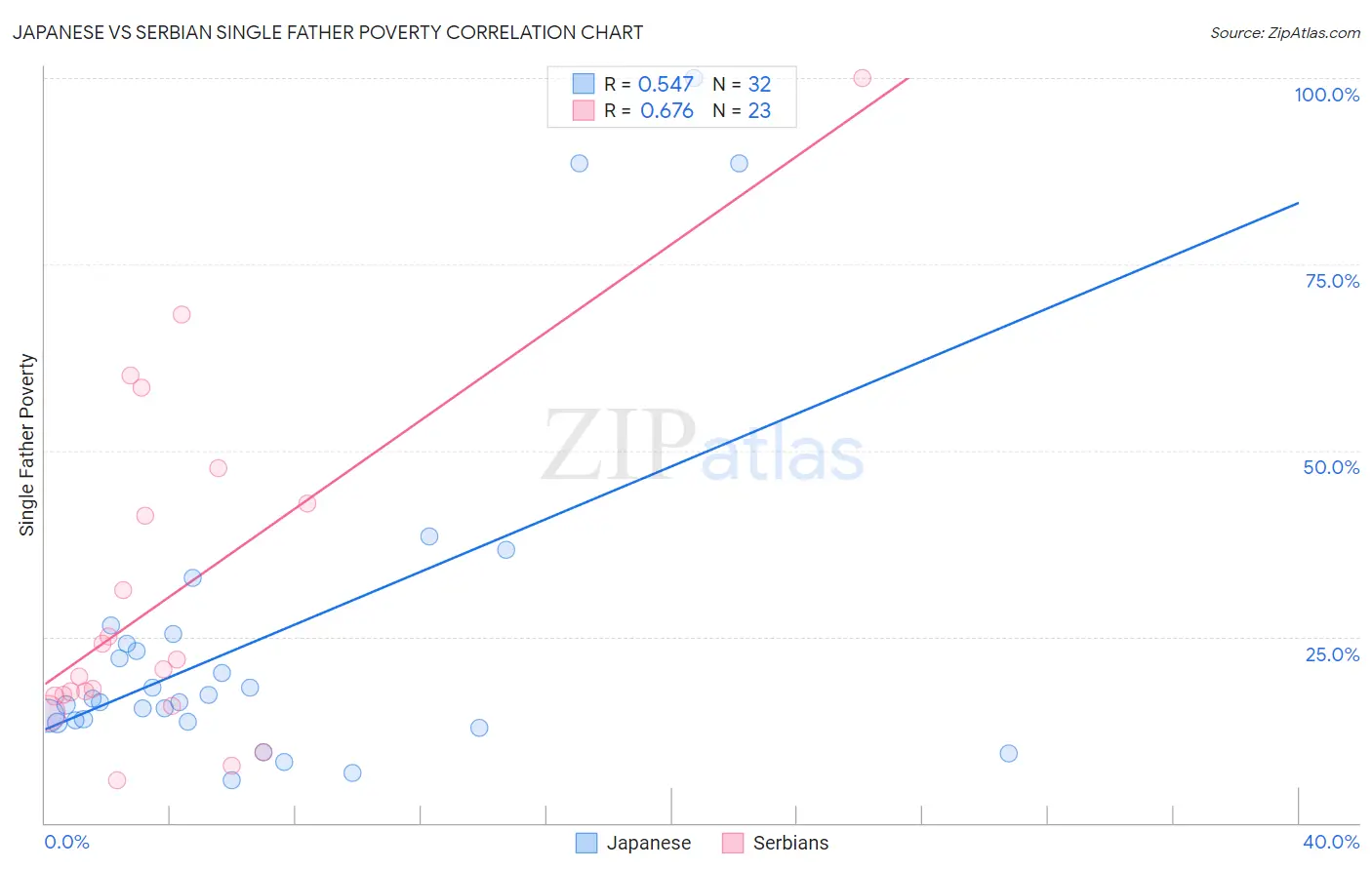 Japanese vs Serbian Single Father Poverty