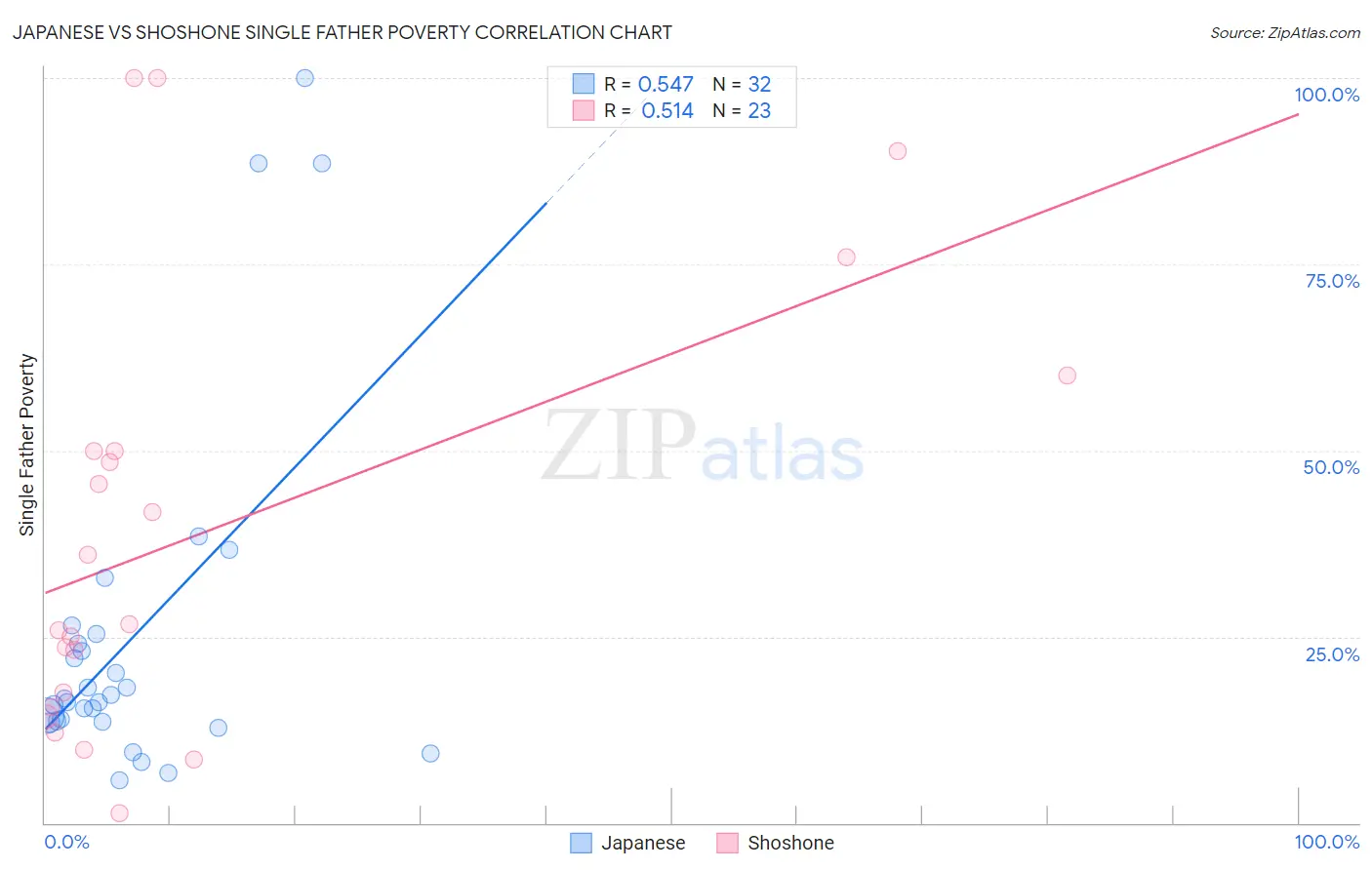 Japanese vs Shoshone Single Father Poverty