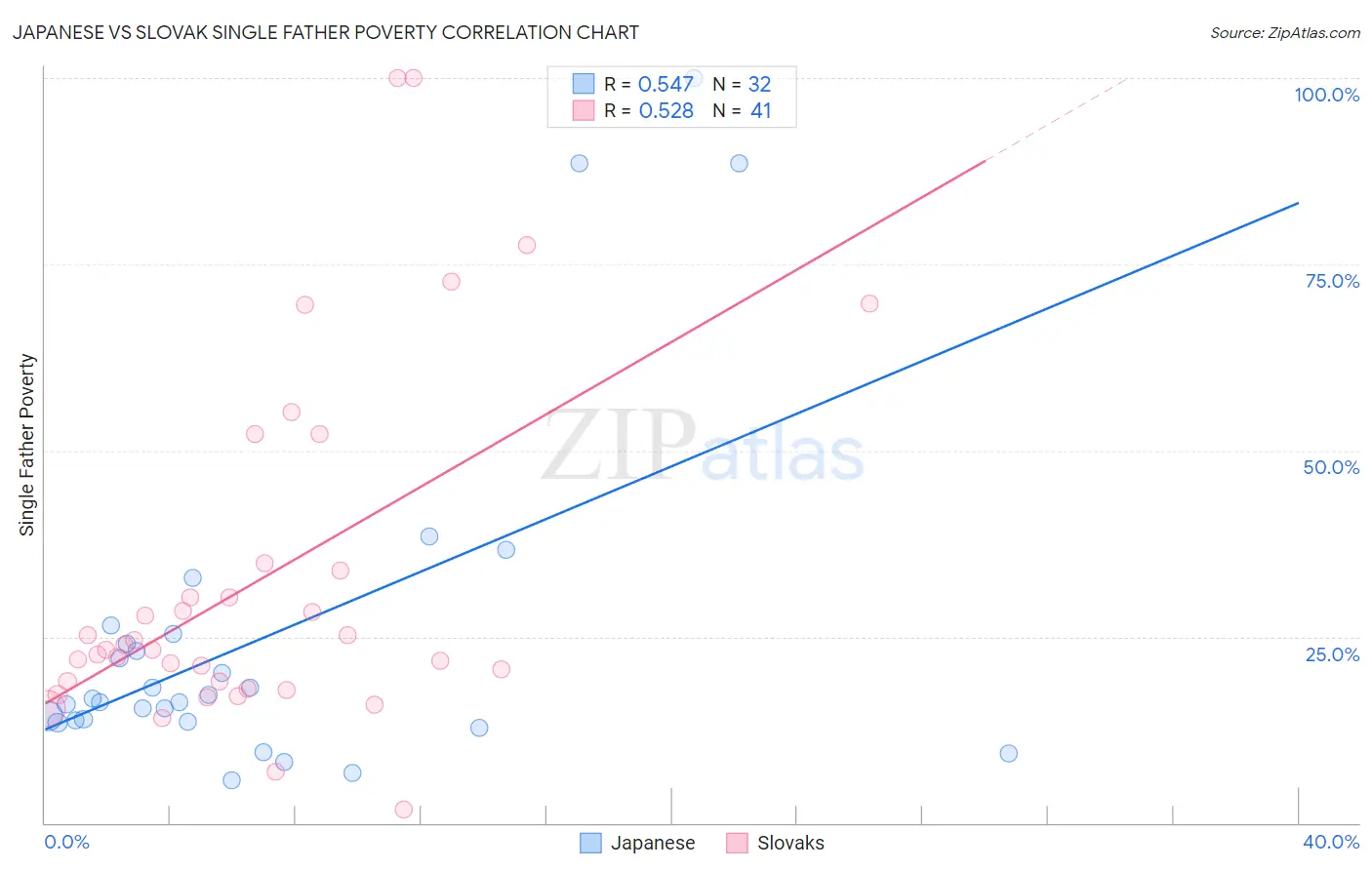 Japanese vs Slovak Single Father Poverty