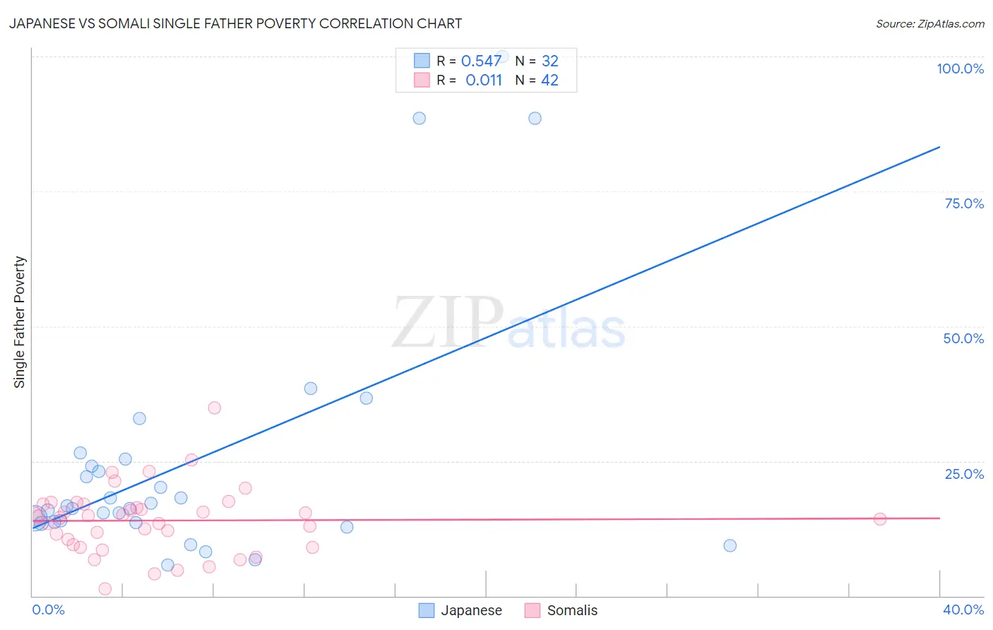 Japanese vs Somali Single Father Poverty