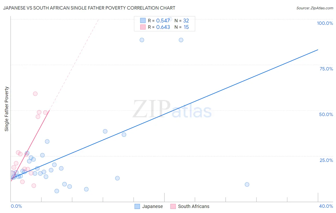 Japanese vs South African Single Father Poverty