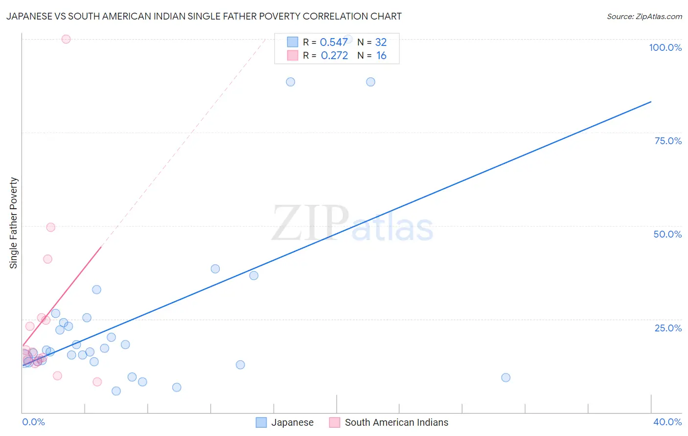 Japanese vs South American Indian Single Father Poverty