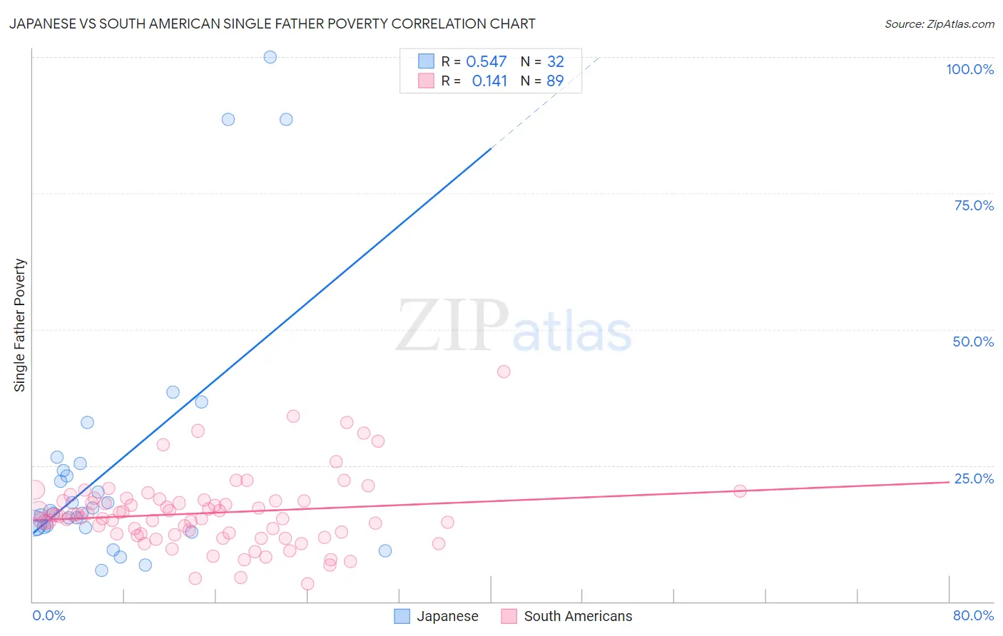 Japanese vs South American Single Father Poverty