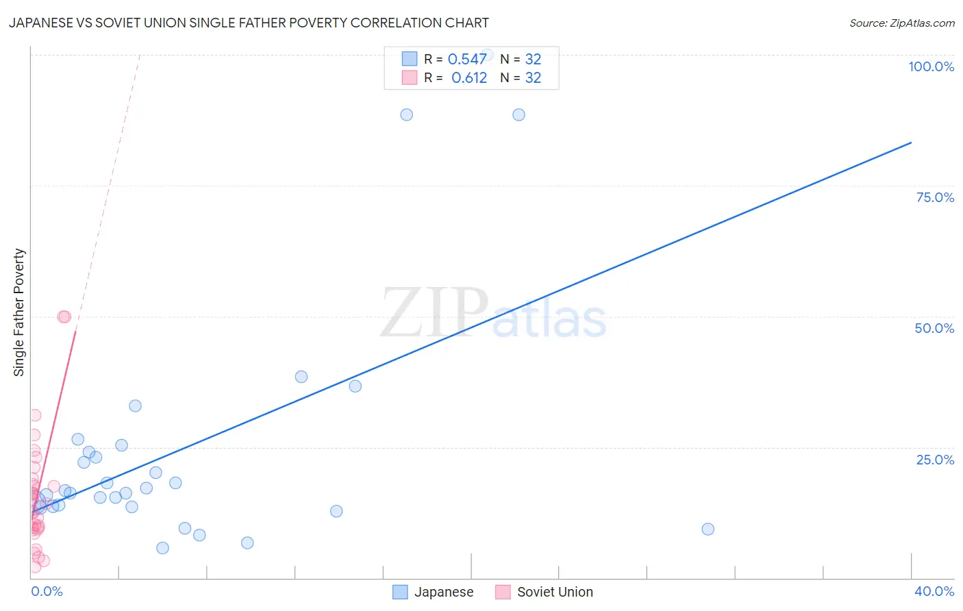 Japanese vs Soviet Union Single Father Poverty