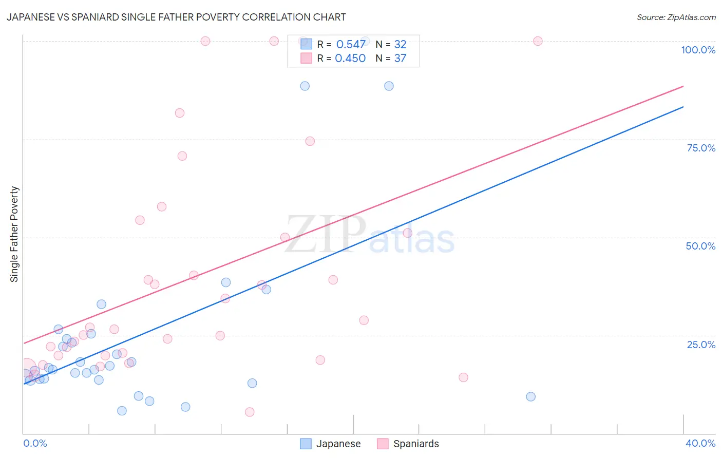 Japanese vs Spaniard Single Father Poverty