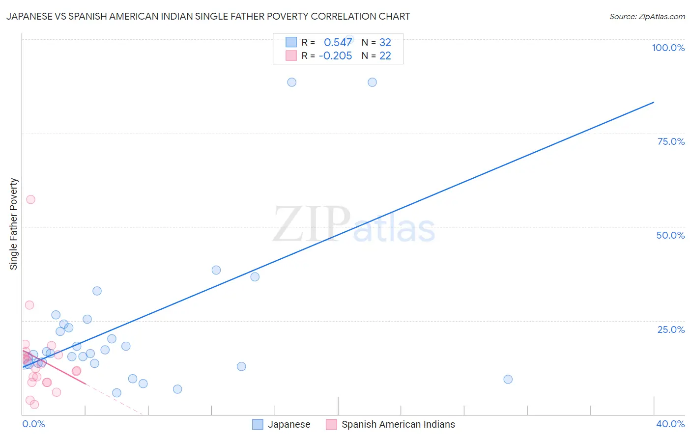 Japanese vs Spanish American Indian Single Father Poverty