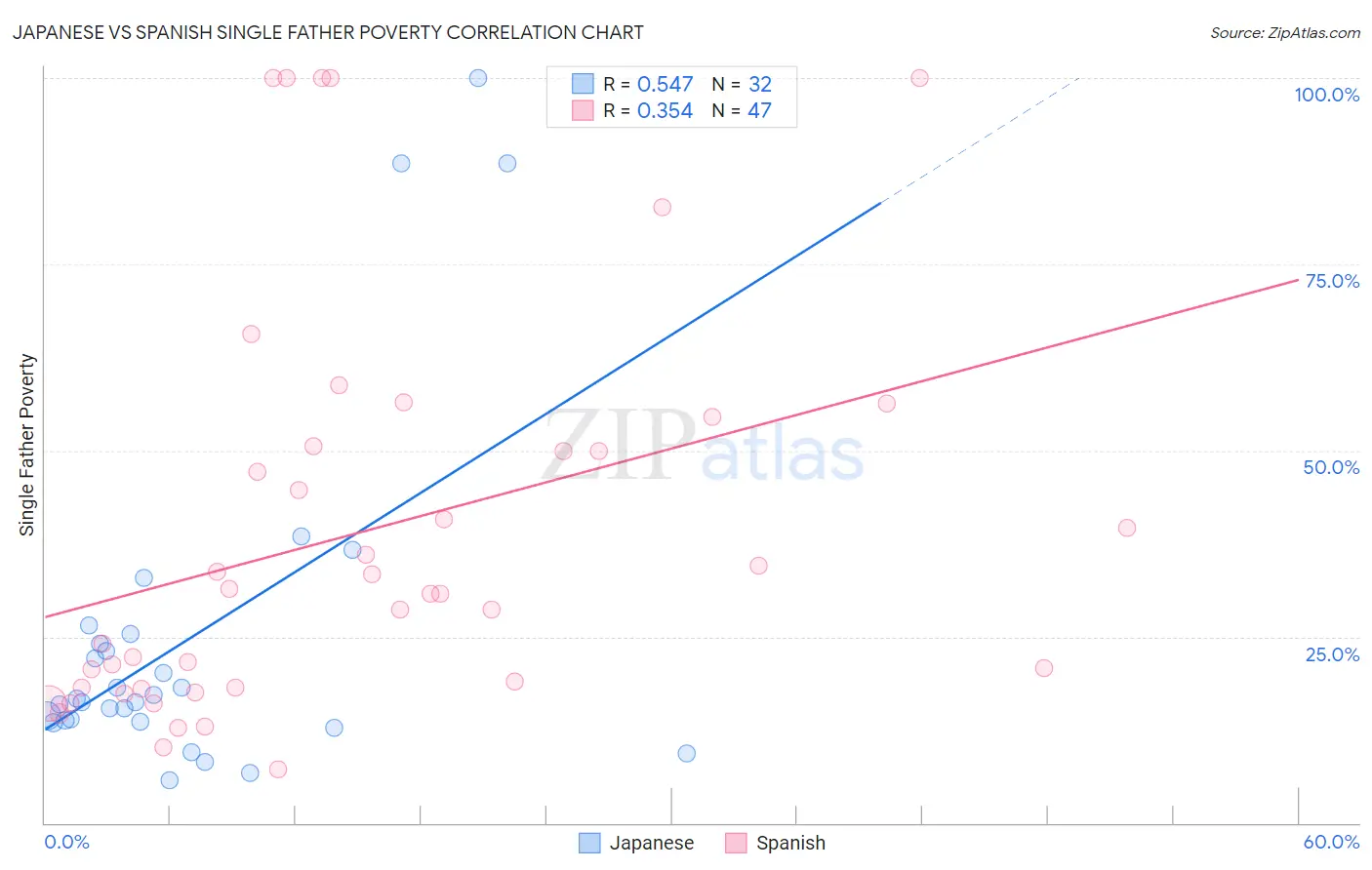 Japanese vs Spanish Single Father Poverty