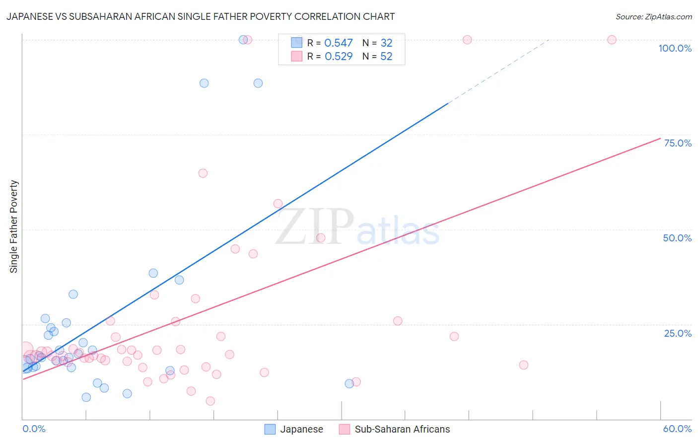 Japanese vs Subsaharan African Single Father Poverty