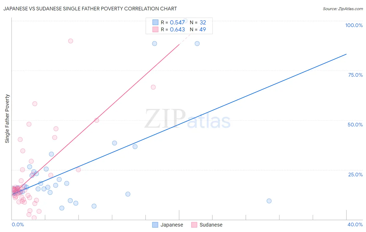 Japanese vs Sudanese Single Father Poverty