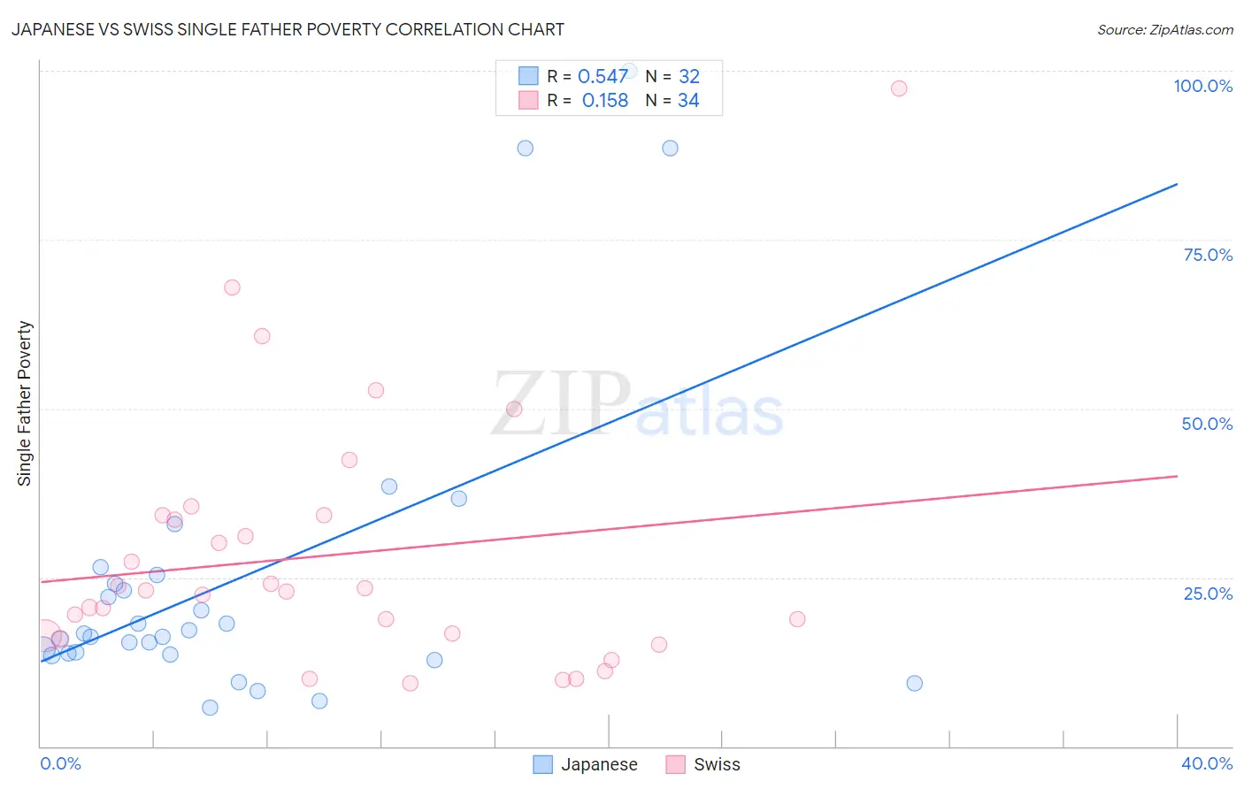 Japanese vs Swiss Single Father Poverty